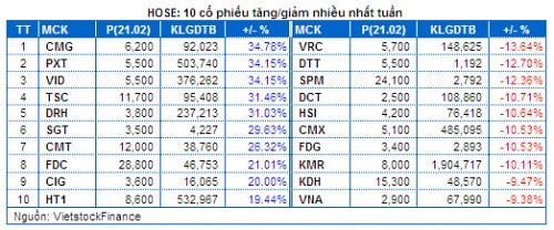 Chứng khoán Tuần 17 – 21/02: Margin tăng cao – Thanh khoản kỷ lục