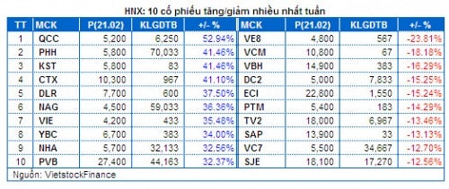 Chứng khoán Tuần 17 – 21/02: Margin tăng cao – Thanh khoản kỷ lục