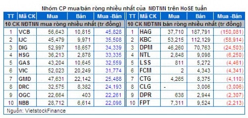 Chứng khoán Tuần 17 – 21/02: Margin tăng cao – Thanh khoản kỷ lục