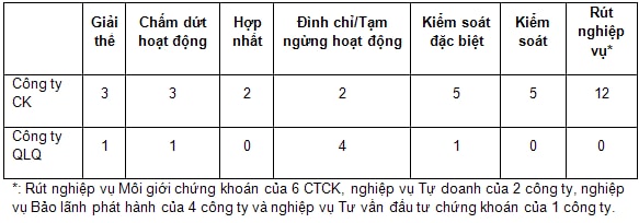 Đến hết tháng 1/2014 có 24 CTCK và 6 CTQLQ đã tái cấu trúc