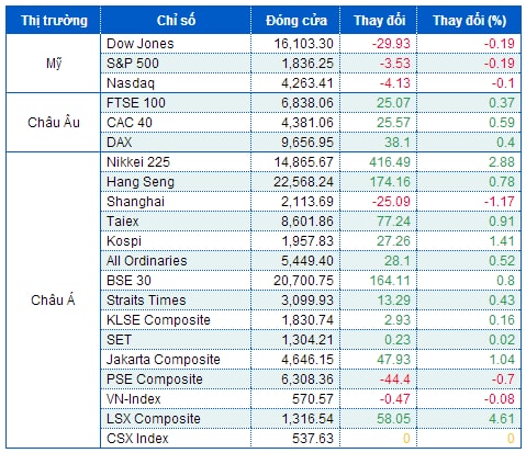 Chứng khoán Mỹ đảo chiều muộn, Nasdaq vẫn tăng 3 tuần liên tiếp