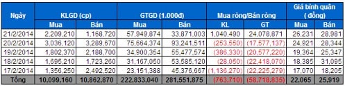 Tự doanh CTCK: Bán ròng tuần thứ 3 liên tiếp với 58.7 tỷ đồng