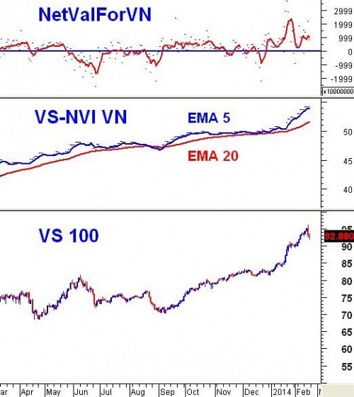 Vietstock Weekly 24 - 28/02: Áp lực chốt lời tiếp tục tăng mạnh