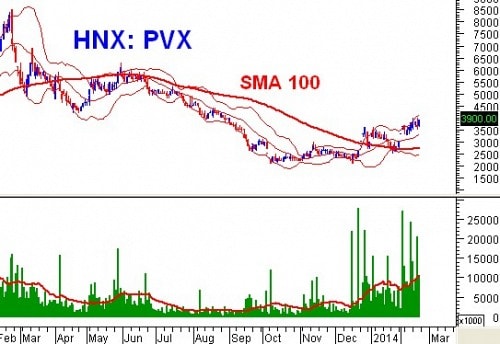 Tuần 24 - 28/02: 10 cổ phiếu ”nóng” dưới góc nhìn PTKT của Vietstock