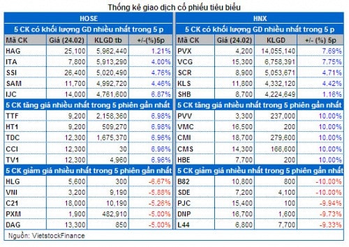 Vietstock Daily 25/02: Cả nội lẫn ngoại đều đang rất hưng phấn!