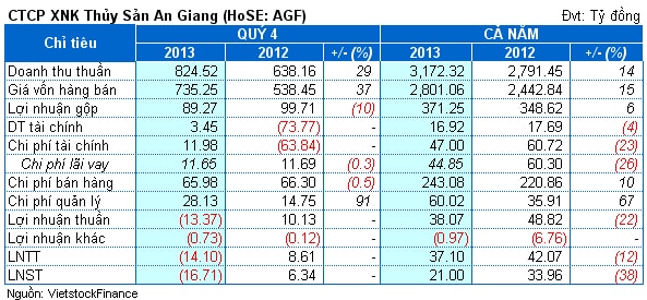 AGF: Lỗ quý đầu tiên sau 12 năm niêm yết