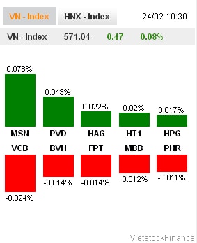 Nhịp đập Thị trường 24/02: VN-Index tăng mạnh nhất trong 2 tuần