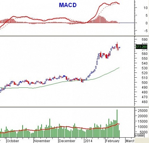 PTKT phiên chiều 24/02: MACD đã cho tín hiệu bán trở lại