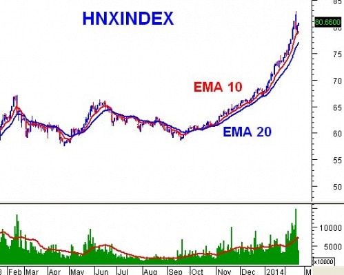 PTKT phiên chiều 24/02: MACD đã cho tín hiệu bán trở lại