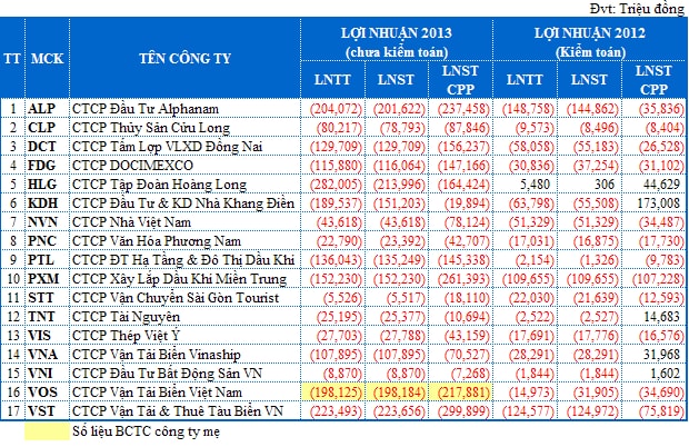 Lỗ hai năm liên tiếp, 17 mã cổ phiếu có khả năng tạm dừng giao dịch