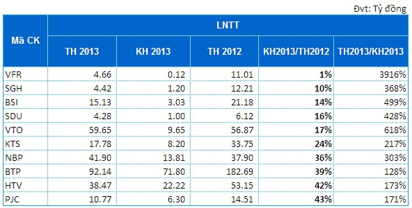 Hơn 1/3 doanh nghiệp trên sàn vượt kế hoạch 2013!
