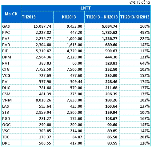 Hơn 1/3 doanh nghiệp trên sàn vượt kế hoạch 2013!