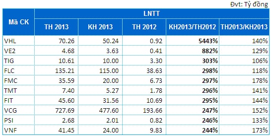 Hơn 1/3 doanh nghiệp trên sàn vượt kế hoạch 2013!