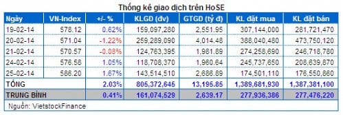 Vietstock Daily 26/02: Tăng mạnh nhưng chưa bền vững