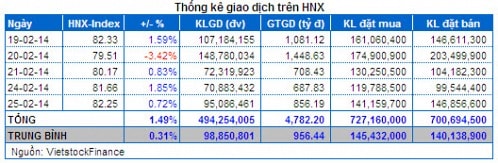 Vietstock Daily 26/02: Tăng mạnh nhưng chưa bền vững