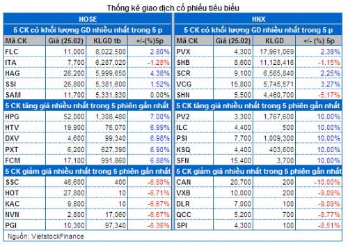 Vietstock Daily 26/02: Tăng mạnh nhưng chưa bền vững