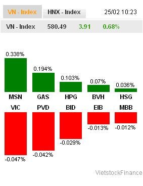 Nhịp đập Thị trường 25/02: VN-Index tạo đỉnh kỷ lục mới