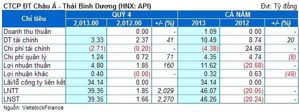 API: Lãi từ công ty liên kết giúp lợi nhuận cả năm tăng mạnh