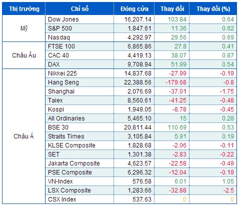 S&P 500 chưa thể giữ vững kỷ lục, Nasdaq chạm đỉnh 14 năm