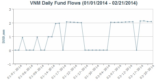 Hơn 40 triệu USD đã chảy vào Market Vectors Vietnam ETF