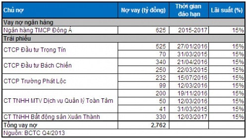 PDR: Ai đứng đằng sau khoản nợ vay khổng lồ 3,500 tỷ đồng?