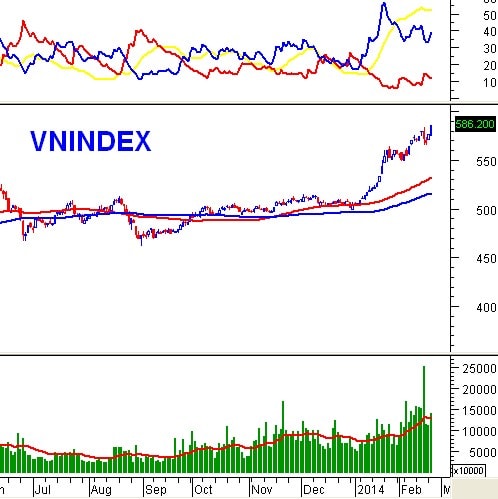 Vietstock Daily 26/02: Tăng mạnh nhưng chưa bền vững