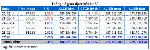 Vietstock Daily 27/02: Giới đầu tư nội thận trọng trước lượng hàng “khủng”