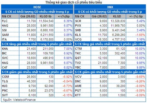 Vietstock Daily 27/02: Giới đầu tư nội thận trọng trước lượng hàng “khủng”