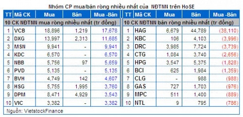 Vietstock Daily 27/02: Giới đầu tư nội thận trọng trước lượng hàng “khủng”