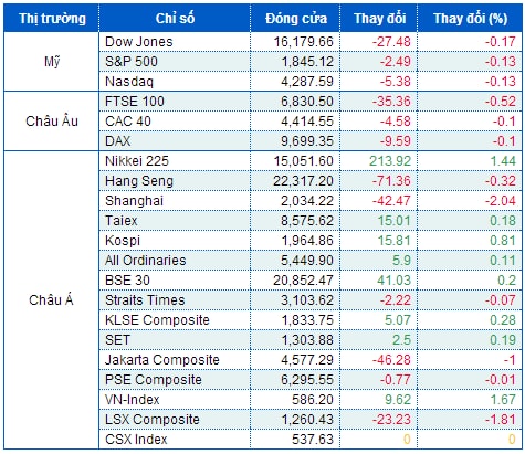 Chứng khoán Mỹ nghỉ xả hơi, S&P 500 rút khỏi kỷ lục