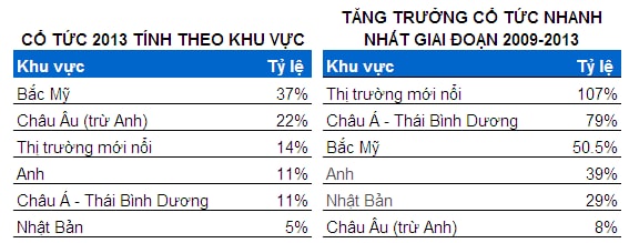 1,000 tỷ USD cổ tức đã đến tay nhà đầu tư toàn cầu trong năm 2013