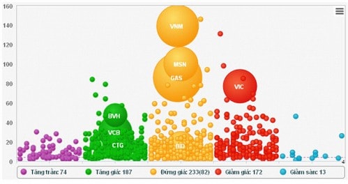 Phiên 26/02: Cổ phiếu Ngân hàng đã “cứu” thị trường như thế nào?