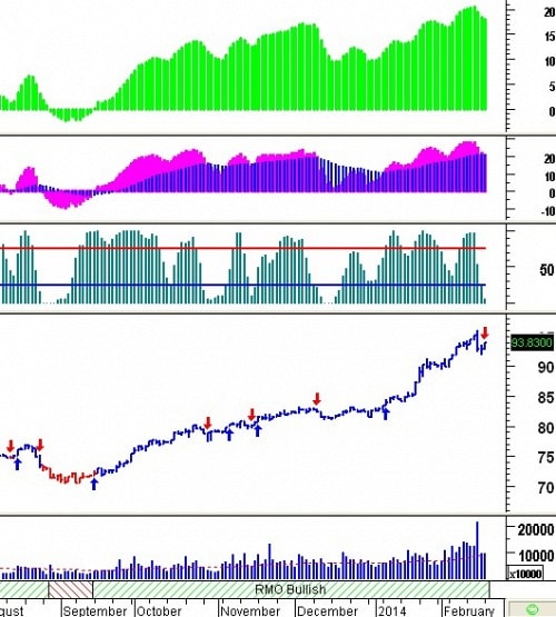 Tín hiệu kỹ thuật từ các Trading System: Tuần 24 - 28/02/2014