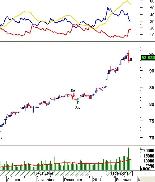 Tín hiệu kỹ thuật từ các Trading System: Tuần 24 - 28/02/2014