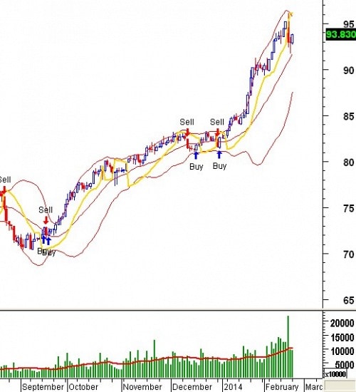 Tín hiệu kỹ thuật từ các Trading System: Tuần 24 - 28/02/2014