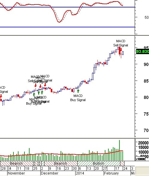 Tín hiệu kỹ thuật từ các Trading System: Tuần 24 - 28/02/2014