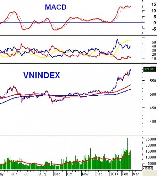 Vietstock Daily 27/02: Giới đầu tư nội thận trọng trước lượng hàng “khủng”