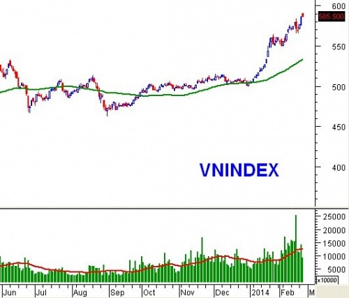 PTKT phiên chiều 26/02: Động lực tăng trưởng của HNX-Index yếu dần!