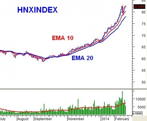 PTKT phiên chiều 26/02: Động lực tăng trưởng của HNX-Index yếu dần!