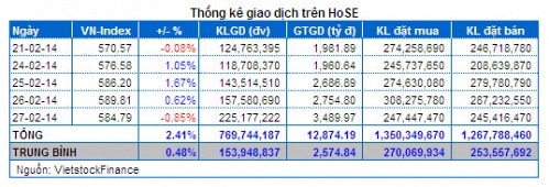 Vietstock Daily 28/02: Dòng tiền “đánh” xoay vòng bulechip