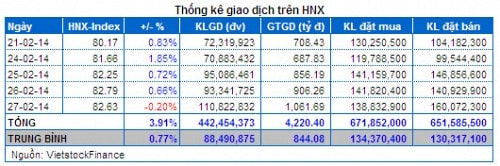 Vietstock Daily 28/02: Dòng tiền “đánh” xoay vòng bulechip