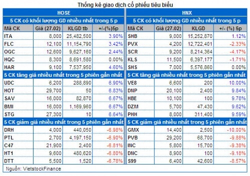 Vietstock Daily 28/02: Dòng tiền “đánh” xoay vòng bulechip