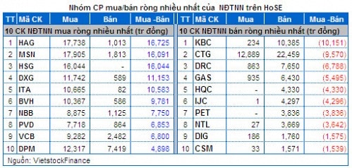 Vietstock Daily 28/02: Dòng tiền “đánh” xoay vòng bulechip