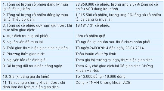 ACB đăng ký mua 3.67% vốn làm cổ phiếu quỹ với giá 12,000-19,000 đồng/cp