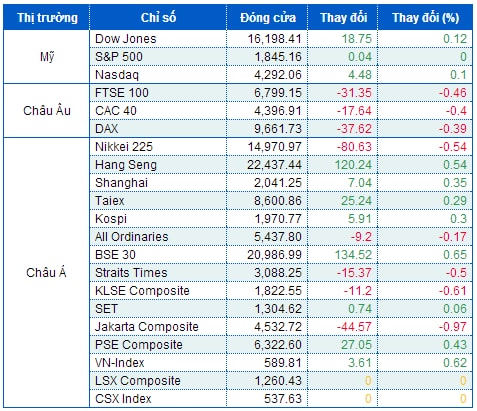 S&P 500 đi ngang chờ Fed, cổ phiếu bán lẻ tỏa sáng