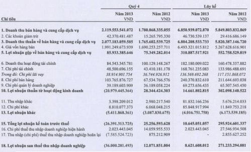 Thủy sản Hùng Vương: Quý đầu tiên lỗ kể từ khi niêm yết