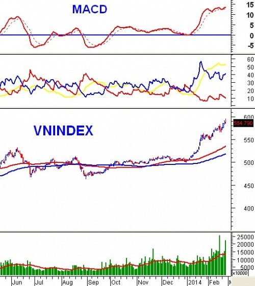 Vietstock Daily 28/02: Dòng tiền “đánh” xoay vòng bulechip