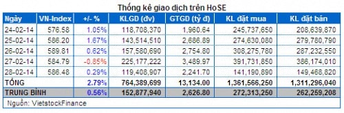 Chứng khoán Tuần 24 - 28/02: Cổ phiếu Ngân hàng trụ đỡ - Hấp thụ tốt cổ phiếu chốt lời