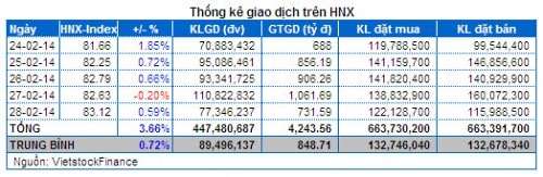 Chứng khoán Tuần 24 - 28/02: Cổ phiếu Ngân hàng trụ đỡ - Hấp thụ tốt cổ phiếu chốt lời