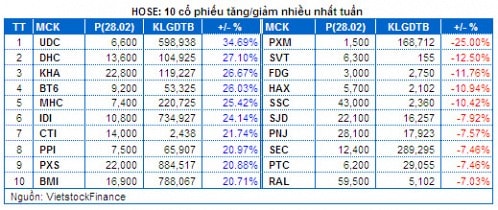 Chứng khoán Tuần 24 - 28/02: Cổ phiếu Ngân hàng trụ đỡ - Hấp thụ tốt cổ phiếu chốt lời